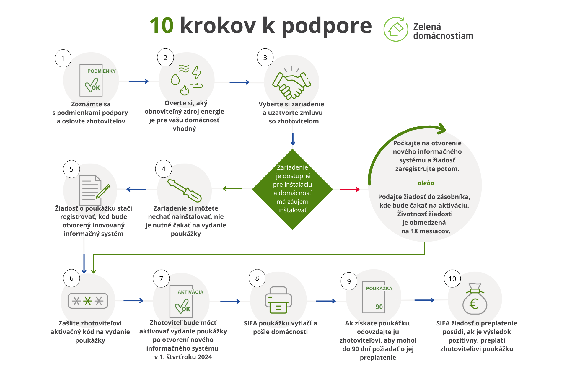 ZD nove podmienky schema